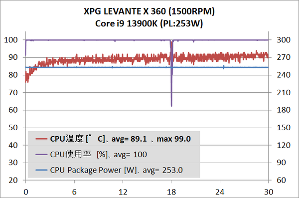 XPG LEVANTE X 360_temp_Core i9 13900K_253W_1