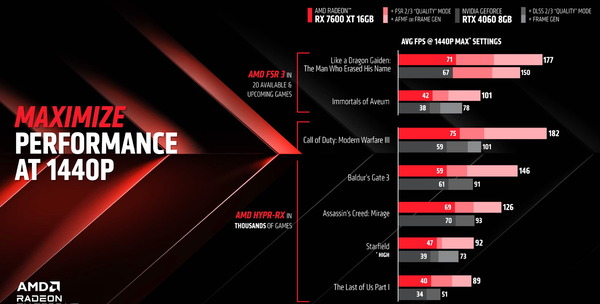 AMD Radeon RX 7600 XT_perf_vs-RTX4060_1440p