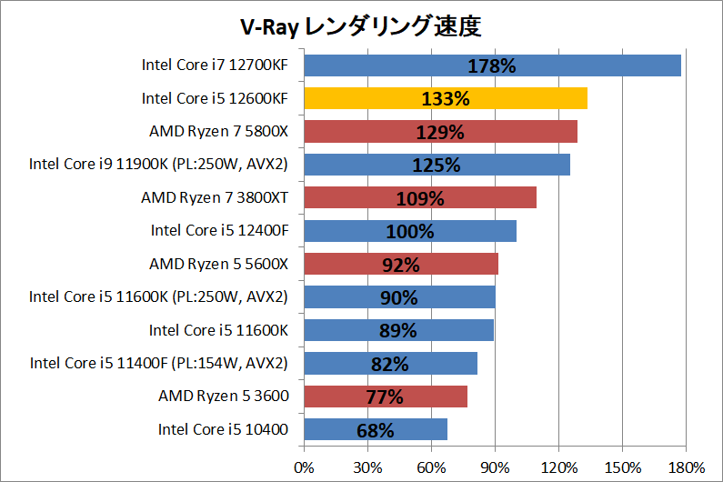 Intel Core i5 12600KF_rendering_3_vray