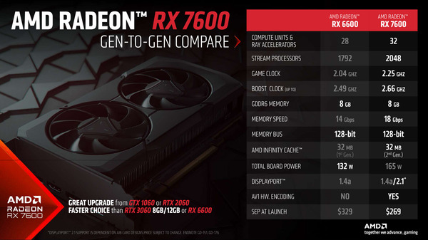 AMD Radeon RX 7600_spec
