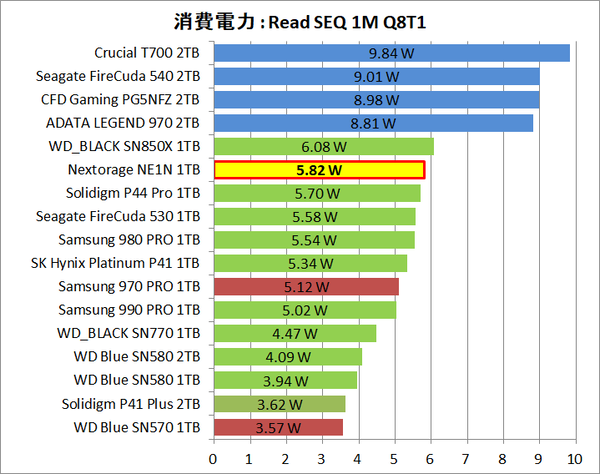 Nextorage NE1N 1TB_Power_1_Read_1