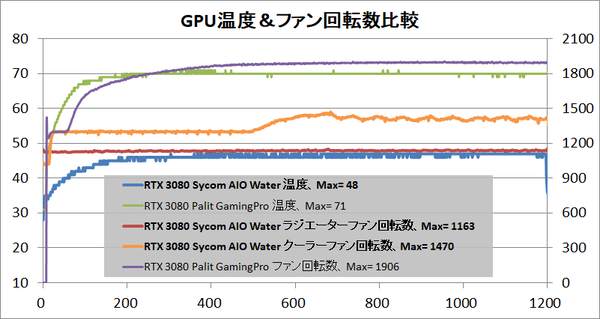 GeForce RTX 3080 Sycom AIO Water_temp