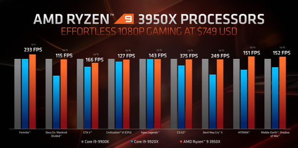 AMD Ryzen 9 3950_performance_gaming