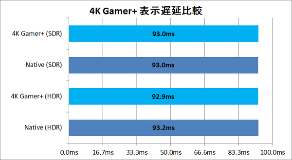 PhotoFast 4K Gamer+_latency