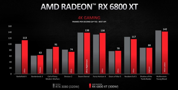 AMD Radeon RX 6800 XT_performance_vs-RTX3080_3840-4K
