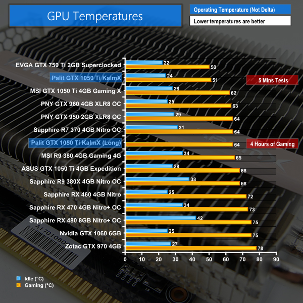 Temps