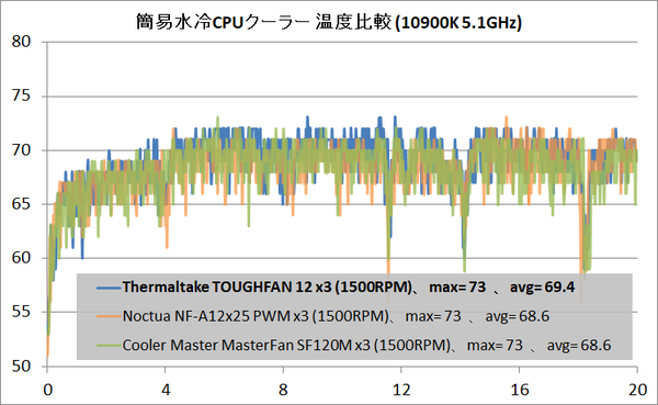 Thermaltake TOUGHFAN 12_temp_water_1500RPM