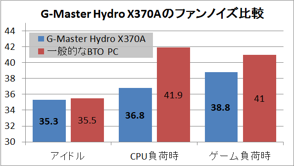 G-Master Hydro X370A_noise