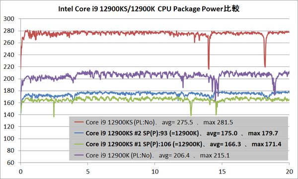 Intel Core i9 12900KS_#_temp_vs-12900K_power