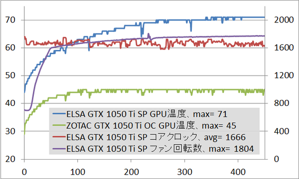 ELSA GTX 1050 Ti 4GB SP_ff14_temp