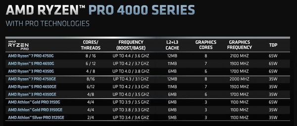AMD Ryzen PRO APU 4000 Renior_lineup