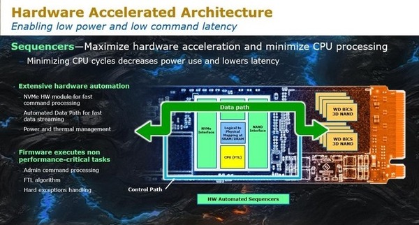 WD Black 3D NVMe SSD_architecture_1