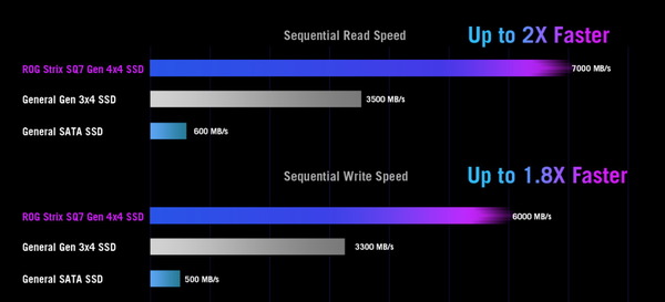 ASUS ROG STRIX SQ7_speed