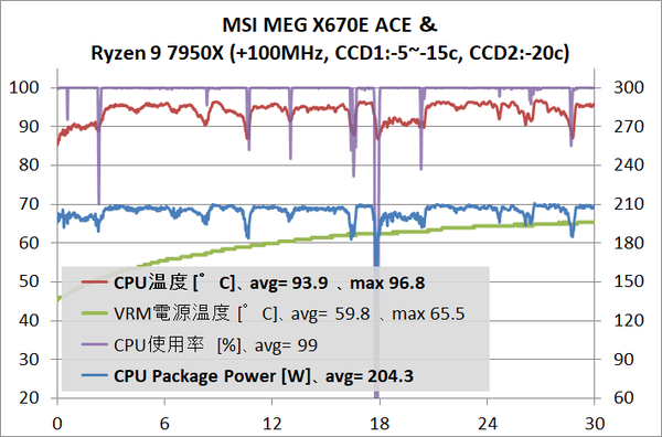 MSI MEG X670E ACE_7950X_stress_PBO_1