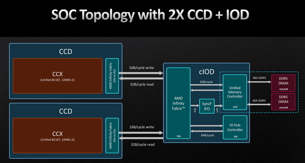 AMD Ryzen 7000_Zen4_Topology