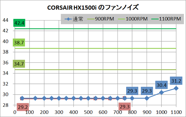 CORSAIR HX1500i_noise