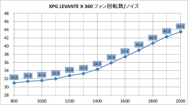 XPG LEVANTE X 360_noise