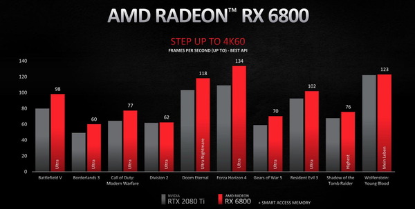 AMD Radeon RX 6800_performance_vs-RTX2080Ti_3840-4K