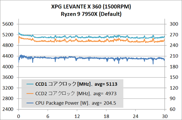 XPG LEVANTE X 360_temp_Ryzen 9 7950X_2