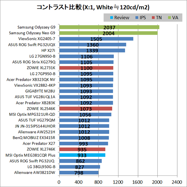 MSI Optix MEG381CQR Plus_contrast