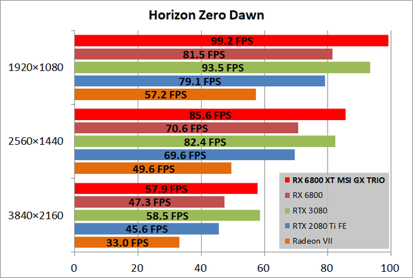 MSI Radeon RX 6800 XT GAMING X TRIO 16G_game_horizon
