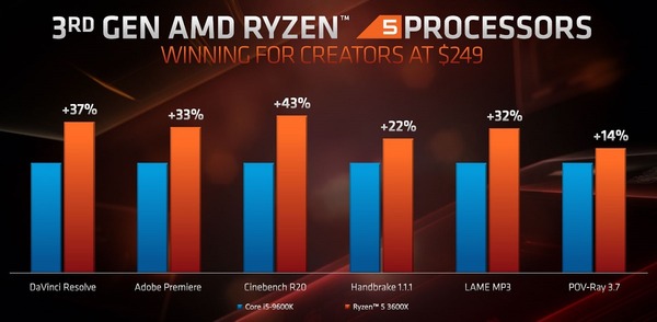 Ryzen 5 3600X_pef_creative