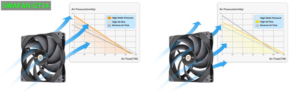 Thermaltake SWAFAN GT14_Fan-Blade (1)-horz