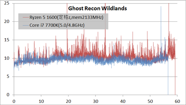 Ryzen 5 1600 game_ft100_gr_1