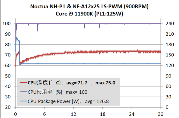 Noctua NH-P1_11900K_900RPM_temp_1