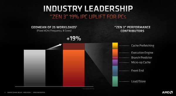AMD Ryzen 5000_ZEN3_IPC-19per-higher