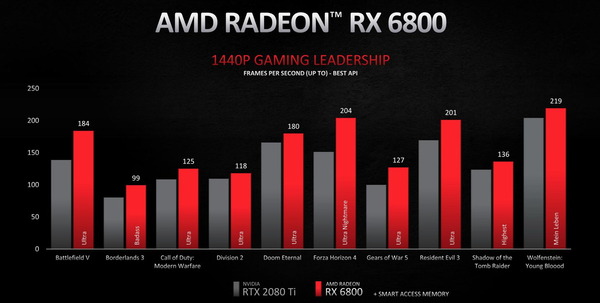 AMD Radeon RX 6800_performance_vs-RTX2080Ti_2560-WQHD
