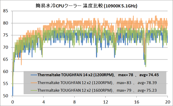 Thermaltake TOUGHFAN 14_temp_water_1200RPM_vs-120