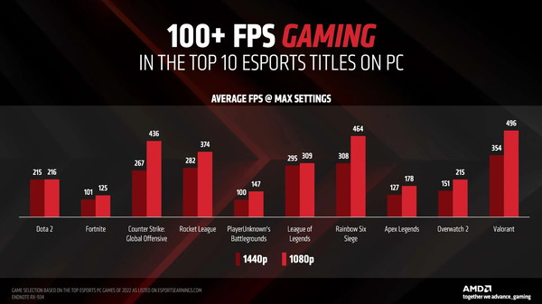 AMD Radeon RX 7600_Perfromance_FHD-and-WQHD