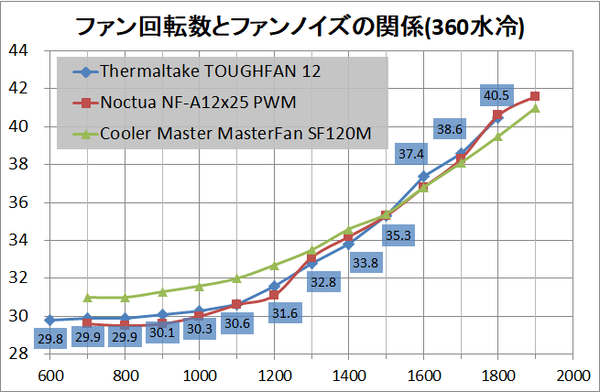 Thermaltake TOUGHFAN 12_noise_water