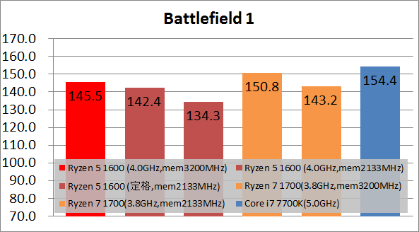 Ryzen 5 1600 game_fps100_bf1
