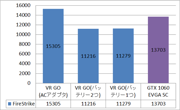 ZOTAC VR GO_bench_bat