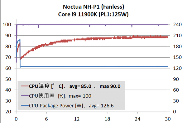Noctua NH-P1_11900K_0RPM_temp_1