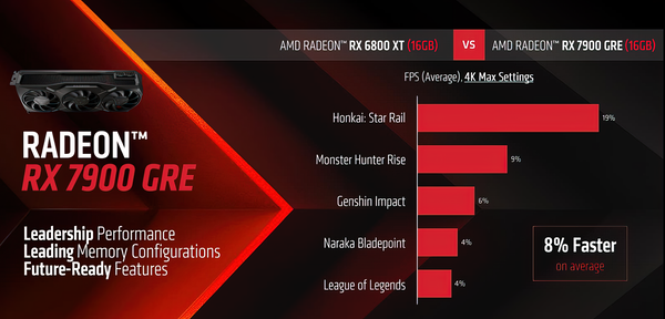 AMD Radeon RX 7900 GRE_Performance_vs-RX6800XT_2160PP