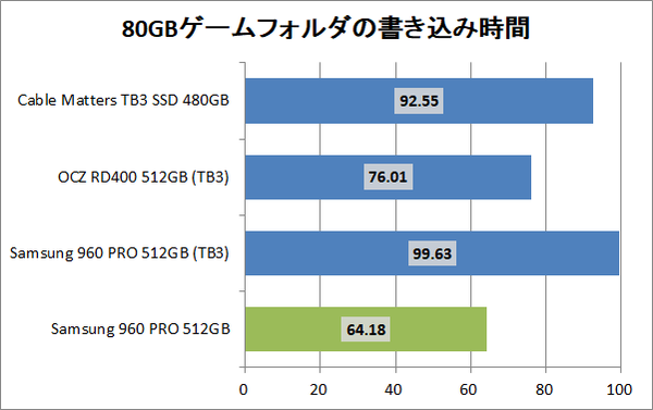 Cable Matters 480GB External Thunderbolt 3 SSD_copy2_game_write