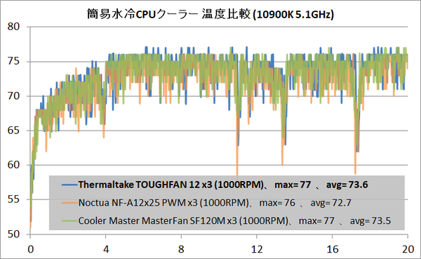 Thermaltake TOUGHFAN 12_temp_water_1000RPM