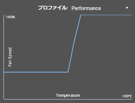 NZXT E850_fan_profile_2_Performance
