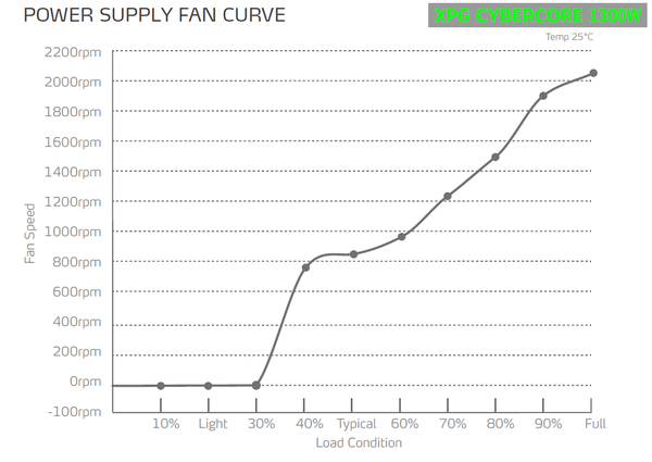 XPG CYBERCORE 1300W_Fan Curve
