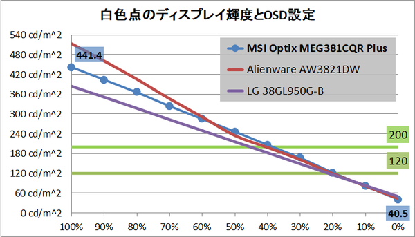 MSI Optix MEG381CQR Plus_brightness