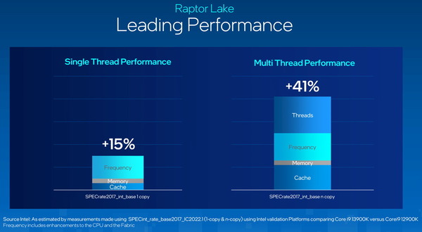 Intel 13th-Gen RaptorLake-S_Perf