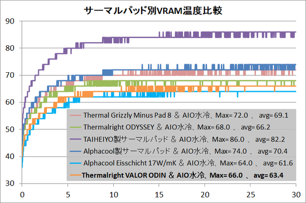 Thermalpad Comparison_RTX 3080 AIO Water_temp_1_VRAM