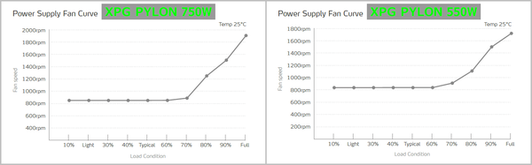 XPG PYLON 750W-and-550W_fan-speed