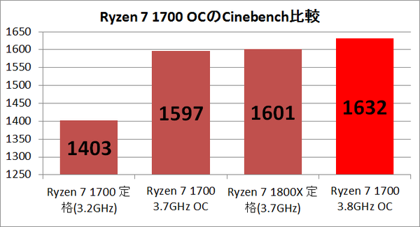 Ryzen7 1700 Cinebench