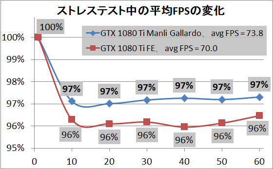 Manli GeForce GTX 1080 Ti Gallardo_stress_2