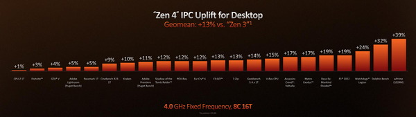 AMD Ryzen 7000_Zen4_IPC (2)