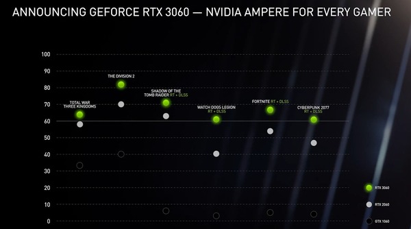 GeForce RTX 3060_Performance